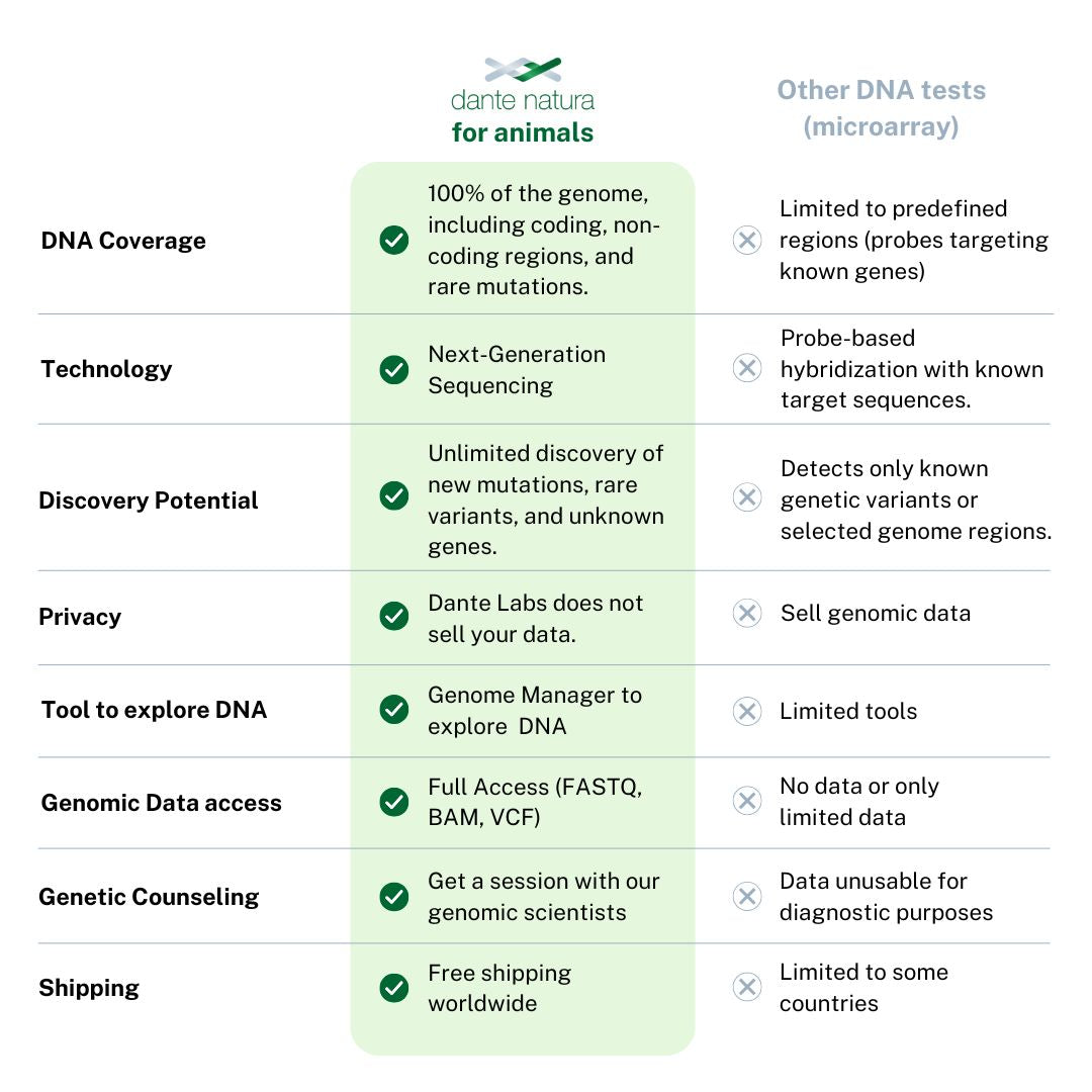 Dante Genomic Test for Cows