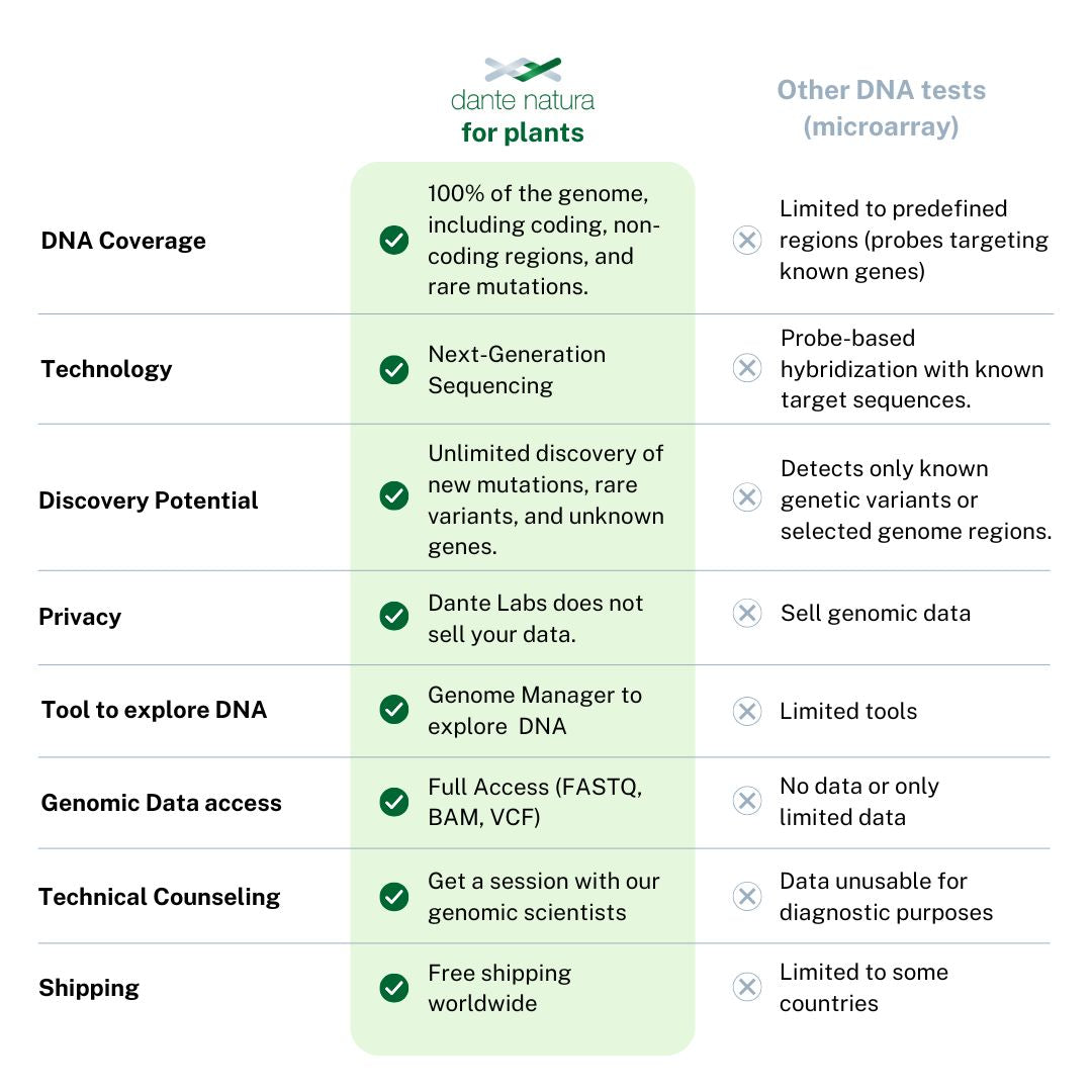 Dante DNA Test for Cannabis